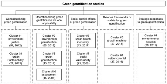 Visualizing the Landscape of Green Gentrification: A Bibliometric ...
