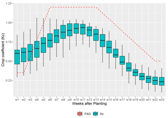 Evaluating the Impact of Future Seasonal Climate Extremes on Crop ...