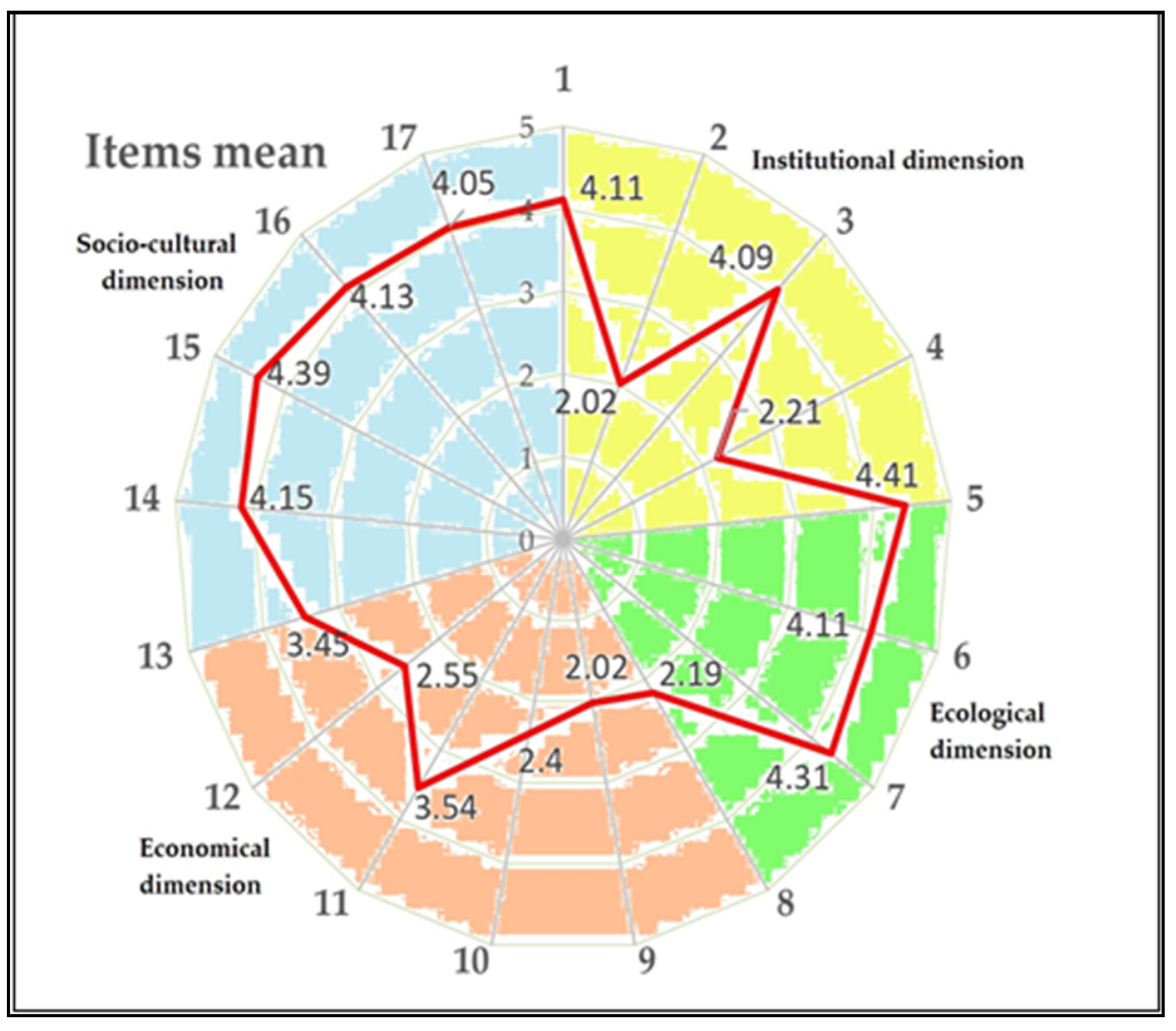 Land 12 01511 g003 Land 12 01511 g003