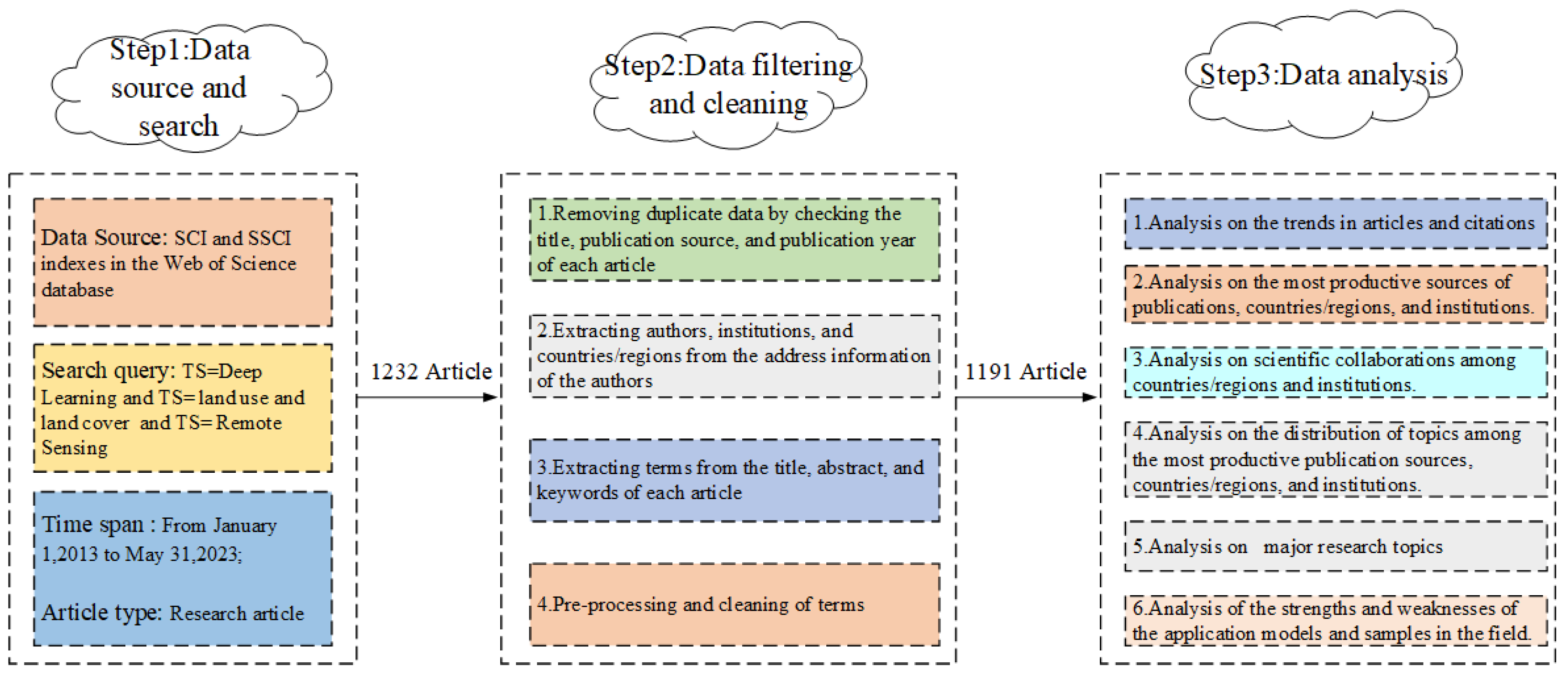 Land 12 01573 g001 Land 12 01573 g001