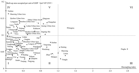 Examining the Decoupling of Economic Growth with Land