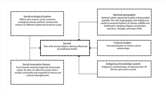 Conserving the Sacred: Socially Innovative Efforts in the Loita 