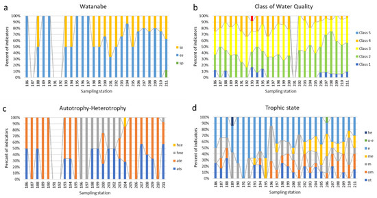 Land | Free Full-Text | Phytoplankton in the Ecological Assessment of ...
