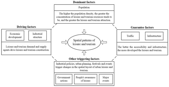 Identifying the Spatial Patterns and Influencing Factors of Leisure and ...