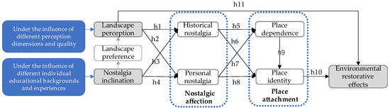 The Role of “Nostalgia” in Environmental Restorative Effects