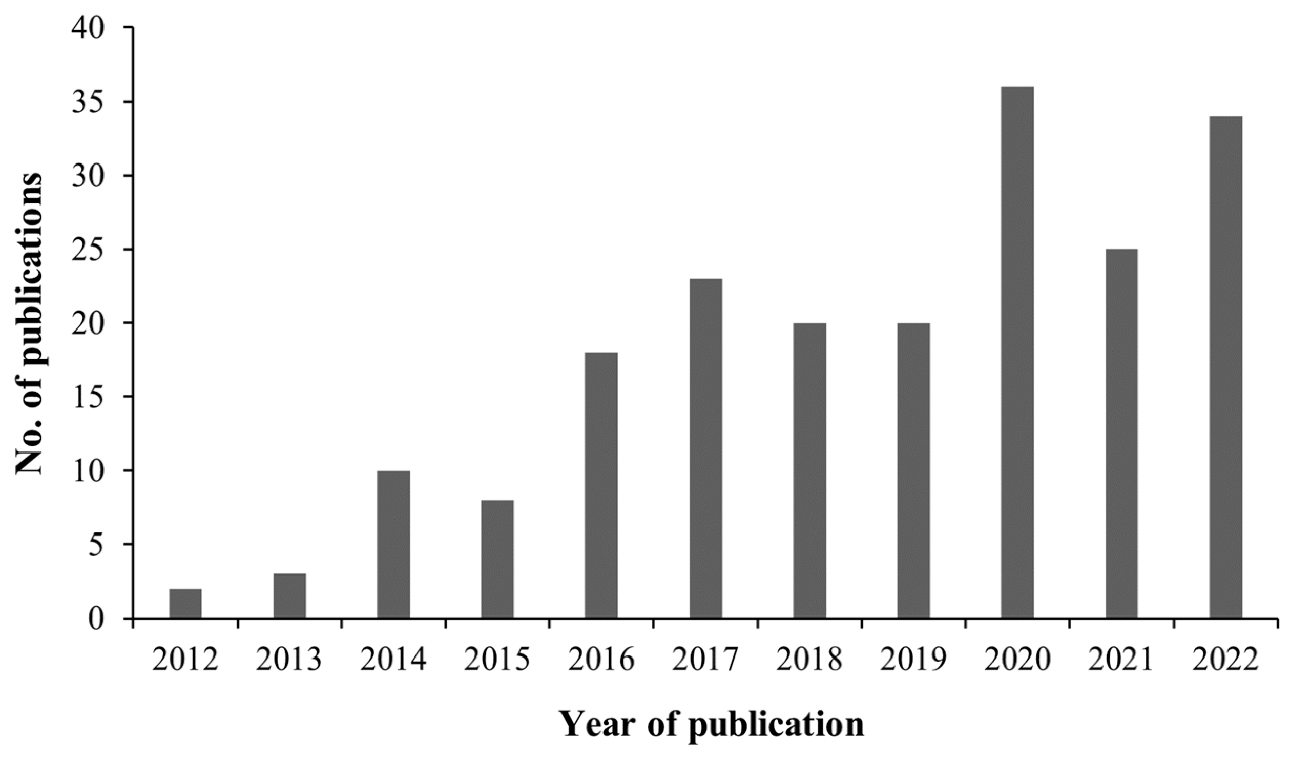 Land 12 01912 g001 Land 12 01912 g001