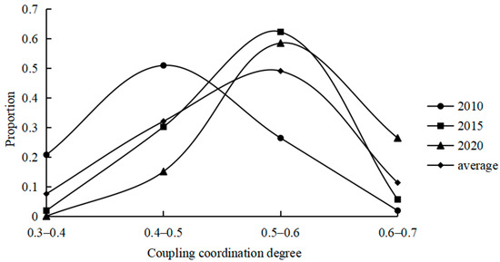 Spatiotemporal Differentiation and Coupling Coordination Relationship of the Production–Living–Ecological Function at County Scale: A Case Study of Jiangsu Province Spatiotemporal Differentiation and Coupling Coordination Relationship of the Production–Living–Ecological Function at County Scale: A Case Study of Jiangsu Province