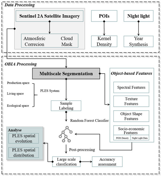 Production–Living–Ecological Spatial Function Identification