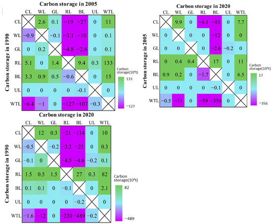 Spatiotemporal Changes of Terrestrial Carbon Storage in