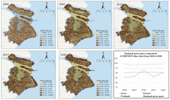 Study on the Spatial and Temporal Evolution of Regional Green Space ...