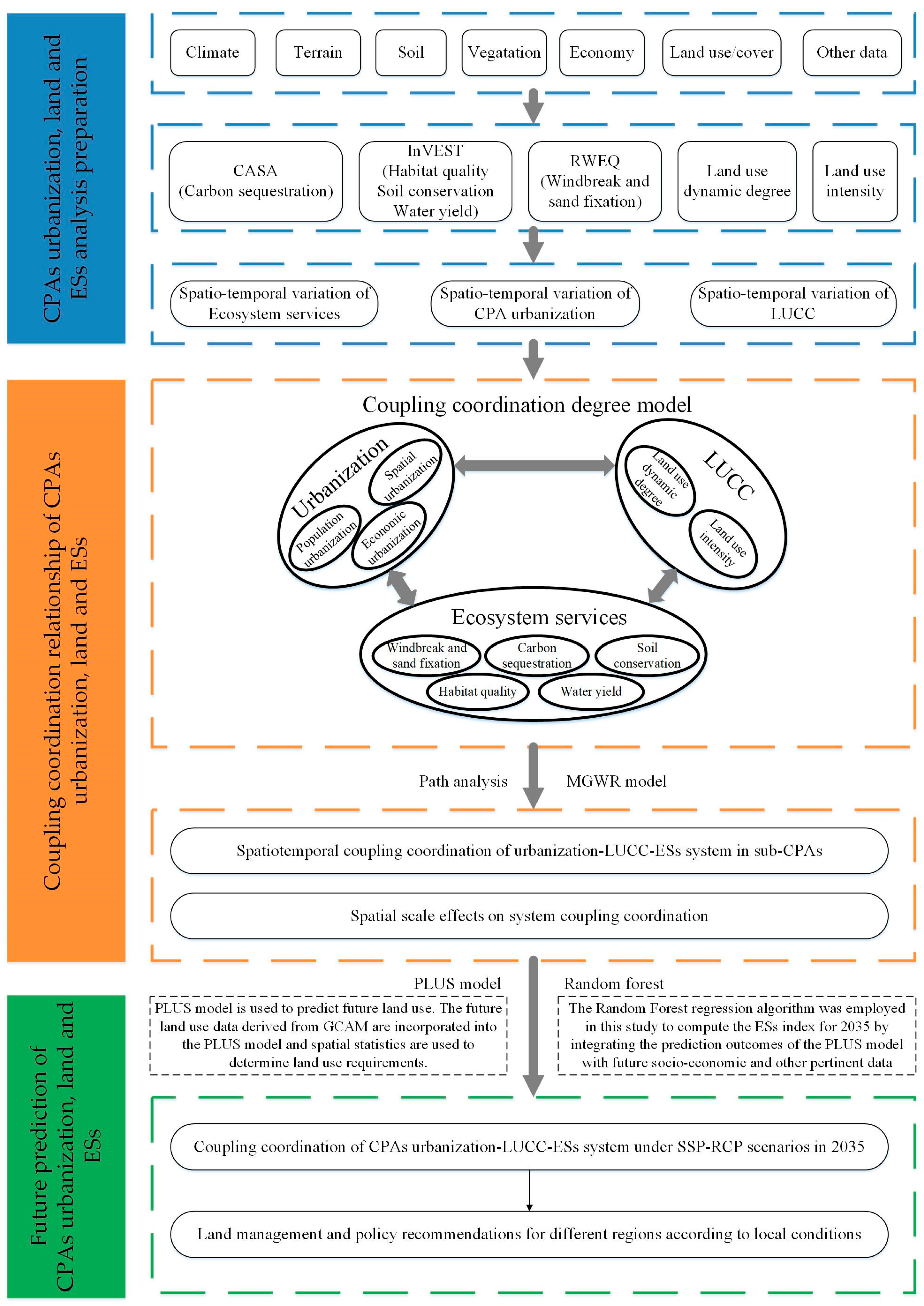Land 13 00082 g002 Land 13 00082 g002