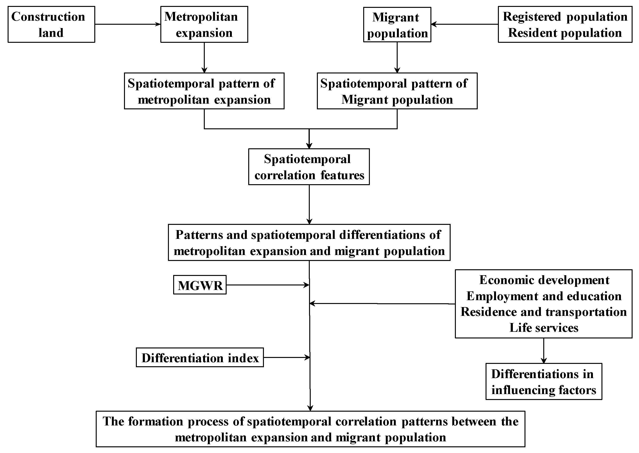 Land 13 00101 g001 Land 13 00101 g001