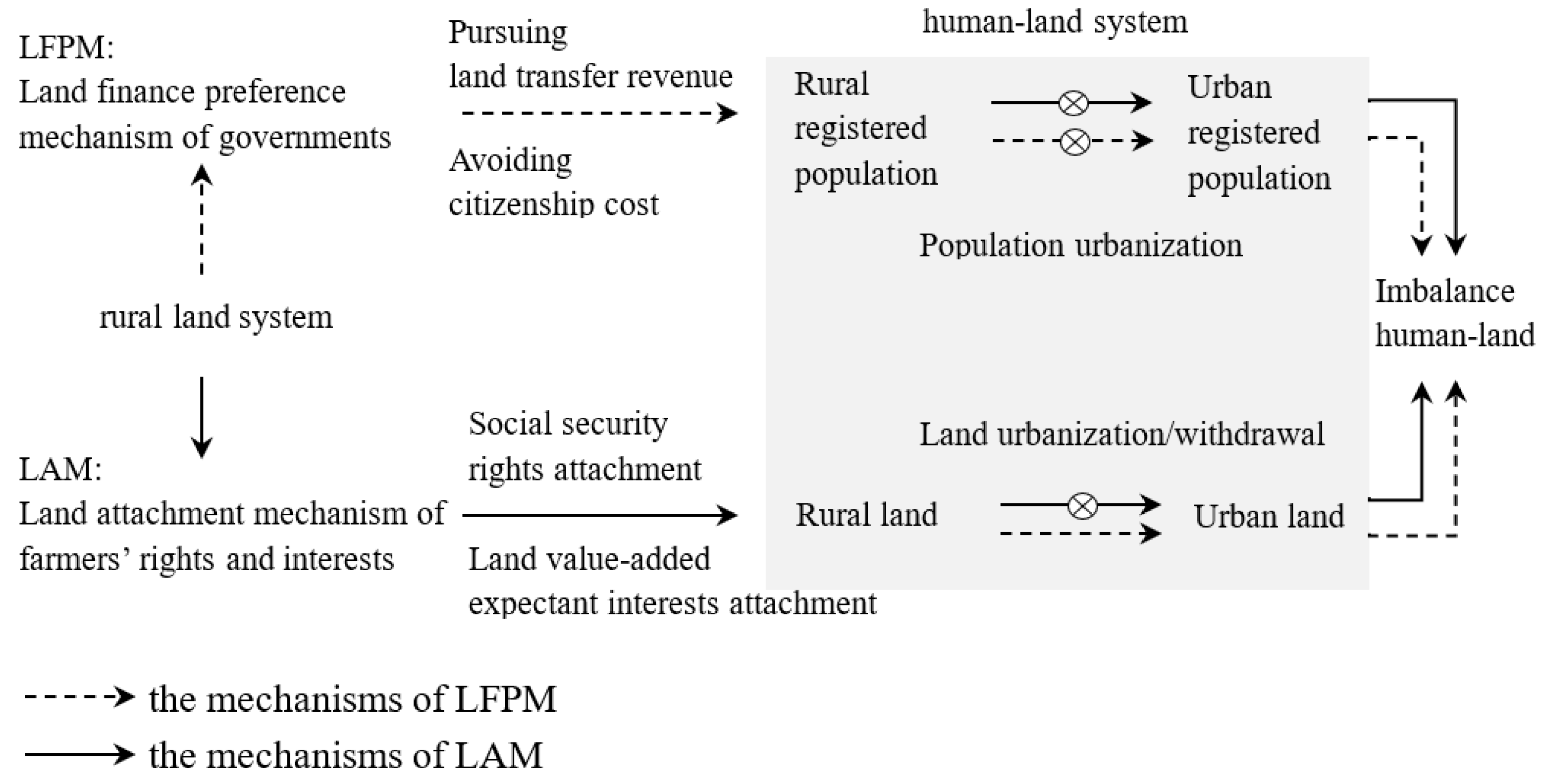 Land 13 00137 g001 Land 13 00137 g001