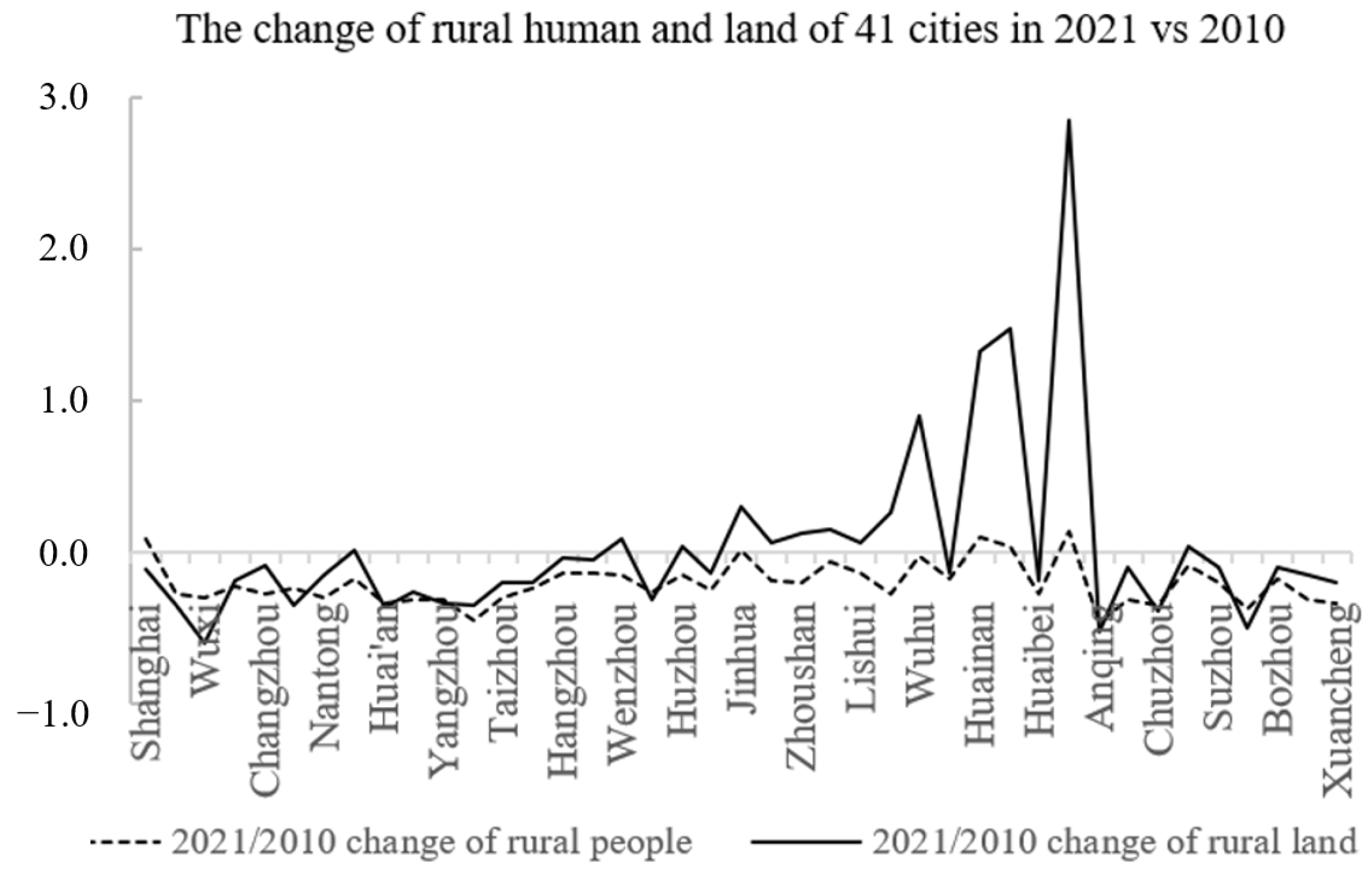 Land 13 00137 g004 Land 13 00137 g004