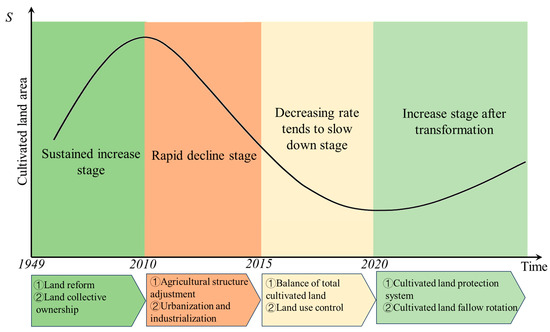 Spatial–Temporal Differentiation and Driving Factors of 