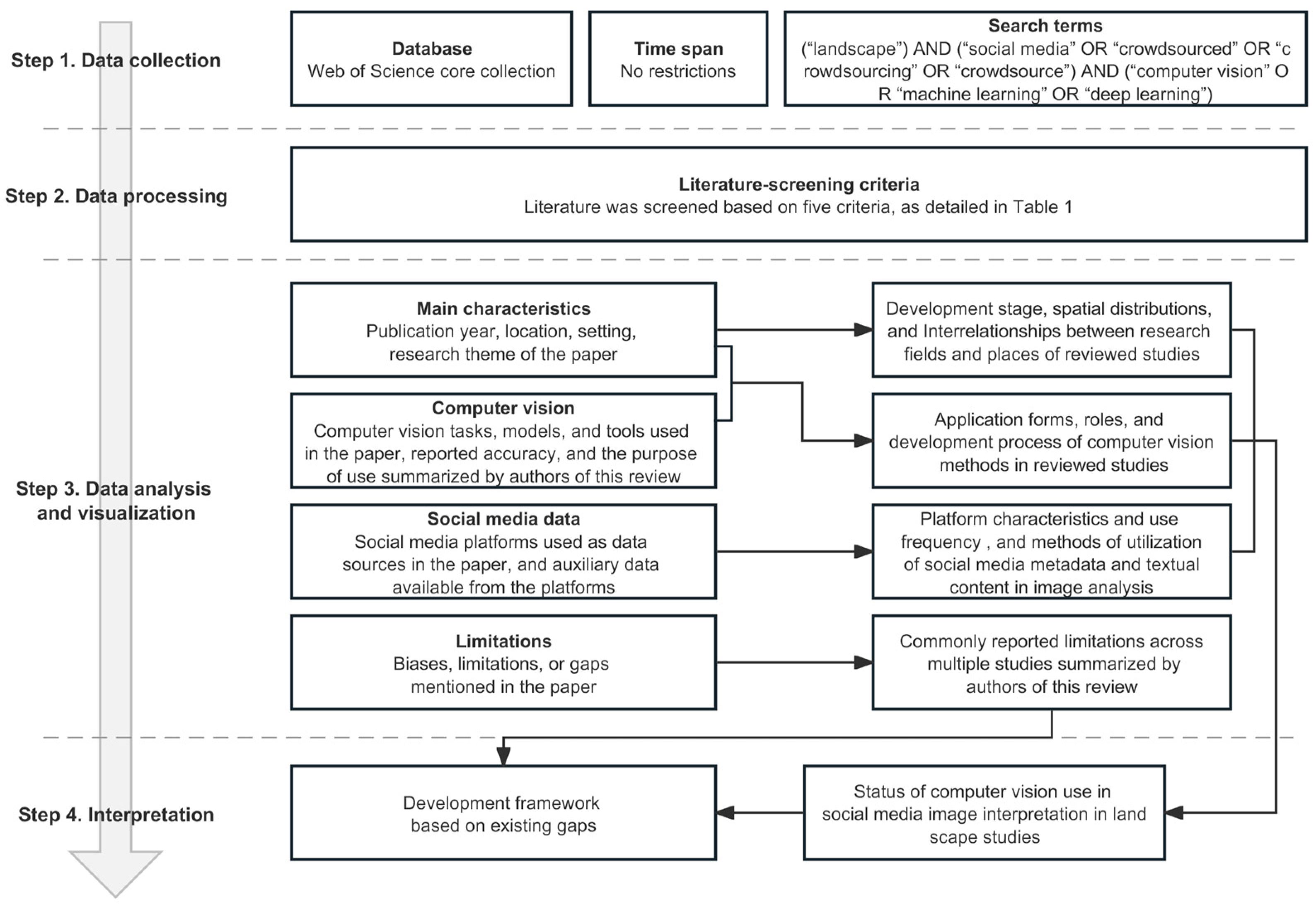 Land 13 00181 g001 Land 13 00181 g001