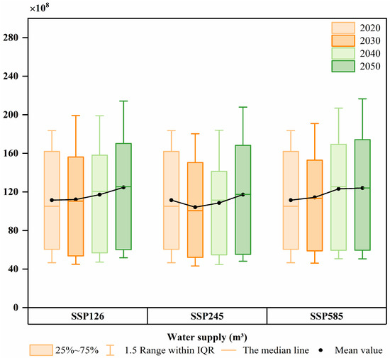 Projections of Land Use Change and Water Supply–Demand