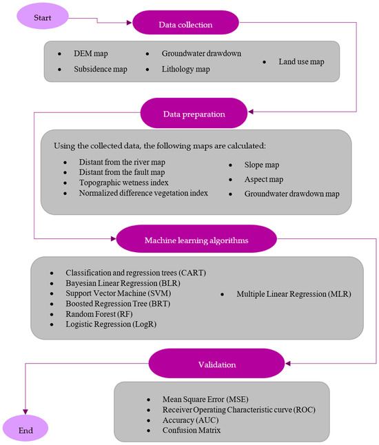 Evaluating Machine Learning-Based Approaches in Land Subsidence 