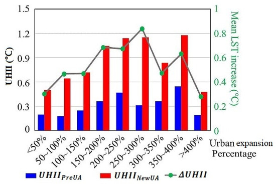 Land Surface Temperature Changes in Different Urbanization