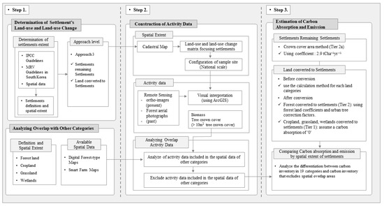 Land | Free Full-Text | Development of Activity Data for Greenhouse Gas ...