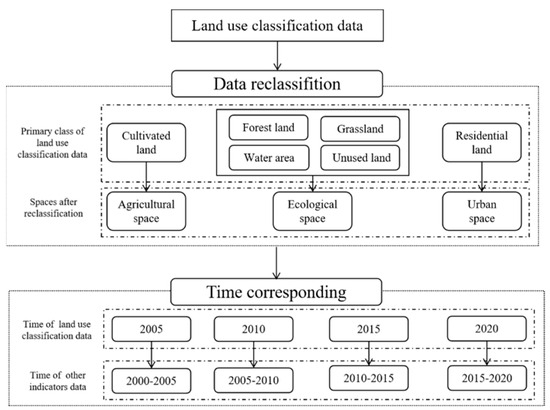 Temporal and Spatial Analysis of Coupling Coordination in
