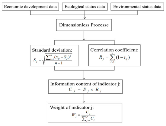 An Analysis of the Spatial–Temporal Evolution and