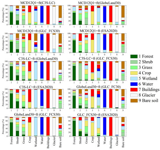 Comparison and Evaluation of Five Global Land Cover Products on the ...