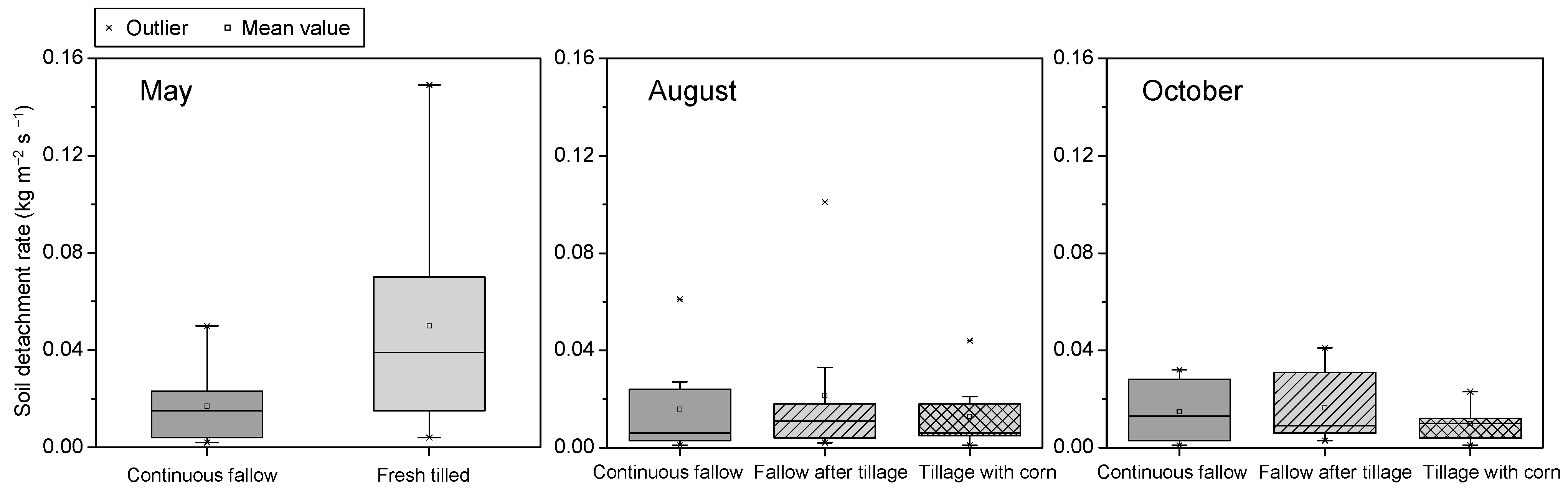 Temporal Variation in Soil Resistance to Rill Erosion in