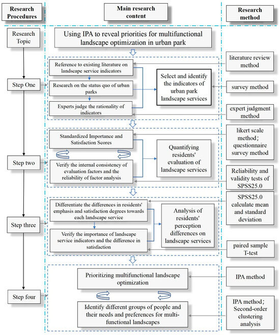 Park Program Data Analysis Using Importance–Performance Analysis to Reveal Priorities for ...