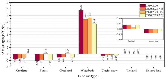 Multi-Scenario Prediction of Land-Use Changes and Ecosystem Multi-Scenario Prediction of Land-Use Changes and Ecosystem