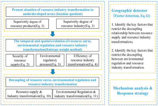 Spatial-Temporal Heterogeneity and Decoupling Mechanism of