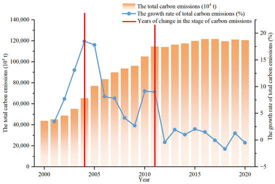 Analysis of the Spatiotemporal Evolution of Carbon Budget