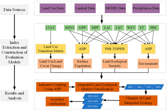 Dynamic Integrated Ecological Assessment along the Corridor