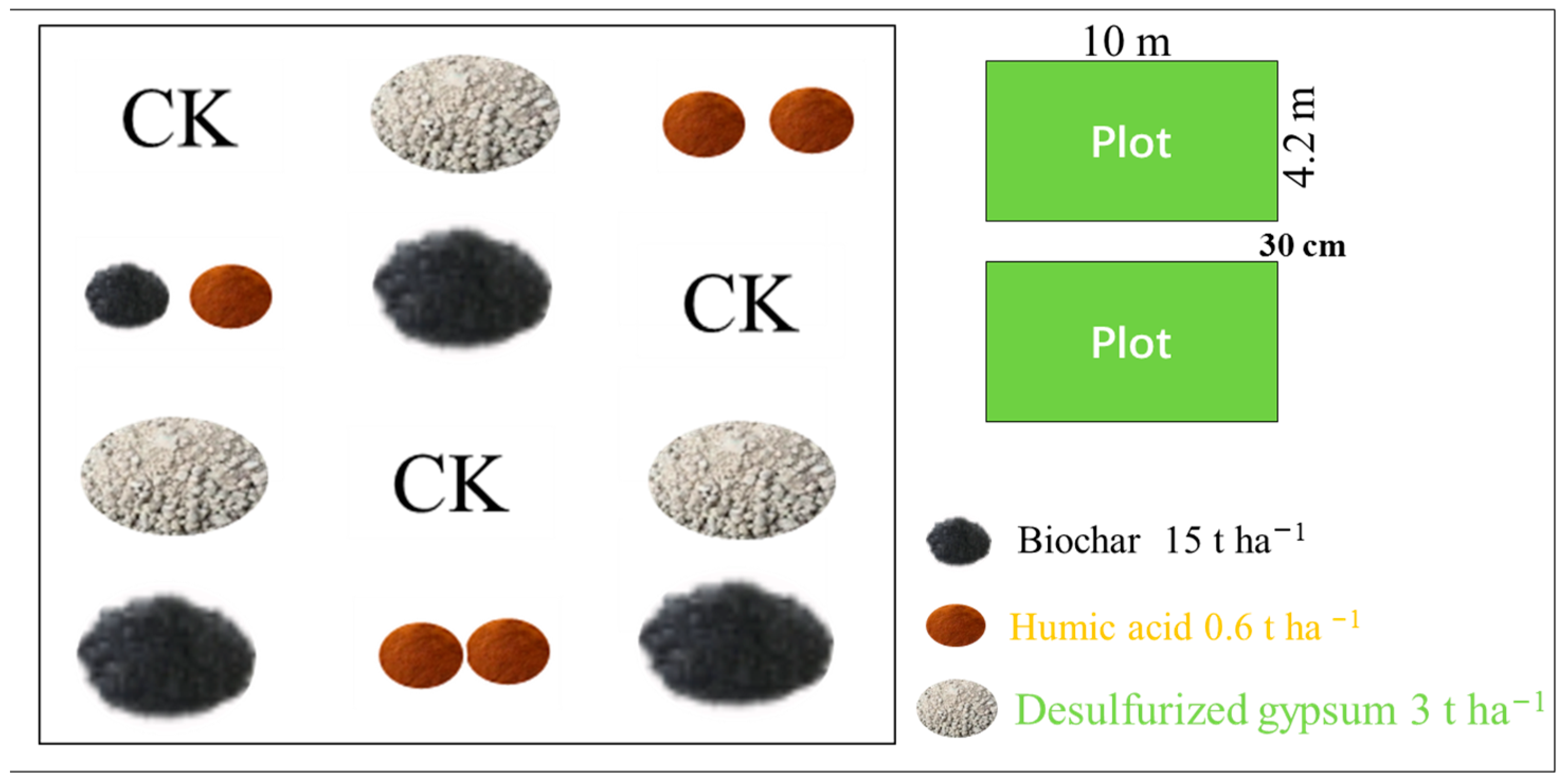 Effects of Environmentally Friendly Materials on Saline Soil