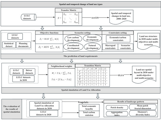 Spatial Optimization of Land Use Allocation Based on the Trade-off of ...
