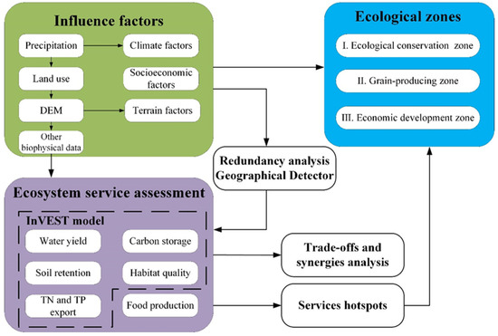 Ecological Function Zoning Framework for Small Watershed Ecosystem ...