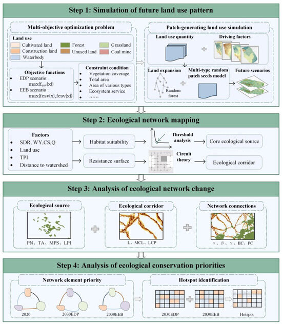 Modelling Multi-Scenario Ecological Network Patterns and Dynamic ...
