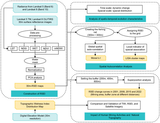 その他 remin Assessment of Ecological Quality and Analysis of Influencing