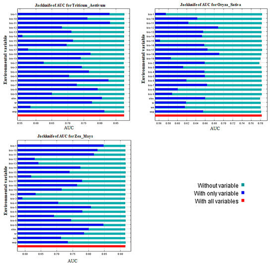 Modeling Current and Future Potential Land Distribution Dynamics of ...