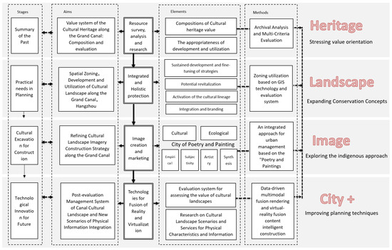 Localized Canal Development Model Based on Titled Landscapes on the ...
