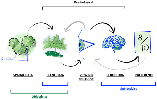 In Pursuit of Eye Tracking for Visual Landscape Assessments