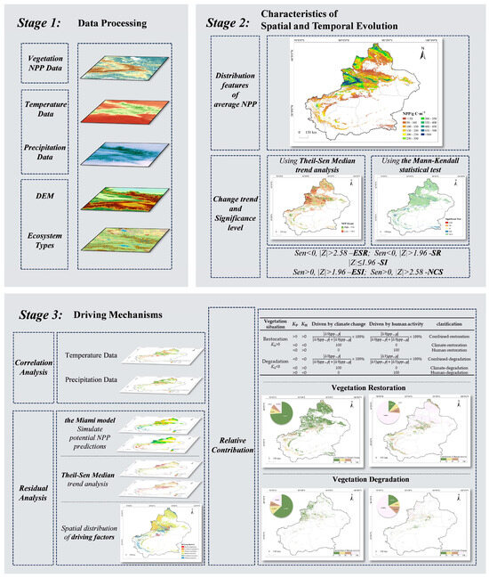 Spatio-Temporal Changes and Driving Mechanisms of Vegetation Net ...