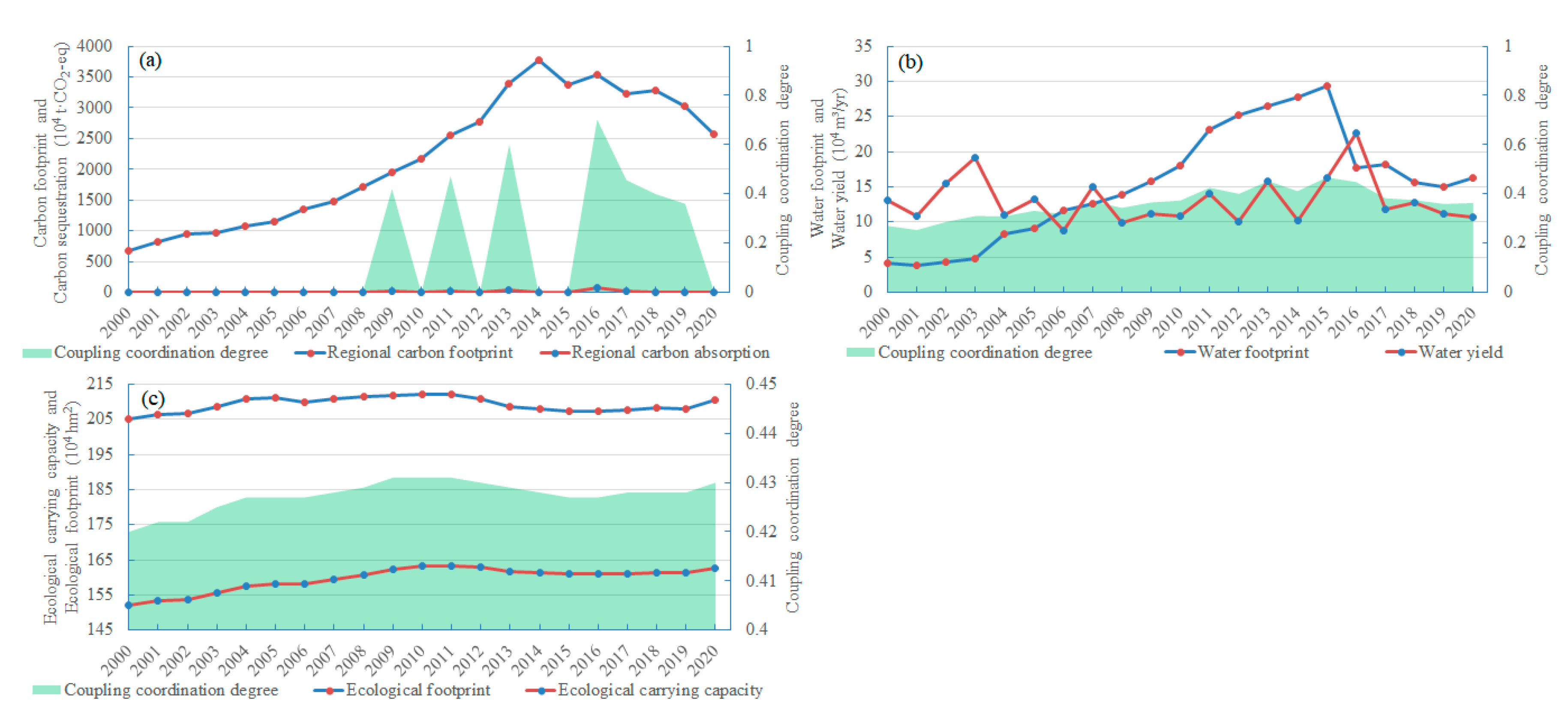 Land 13 01336 g003 Land 13 01336 g003