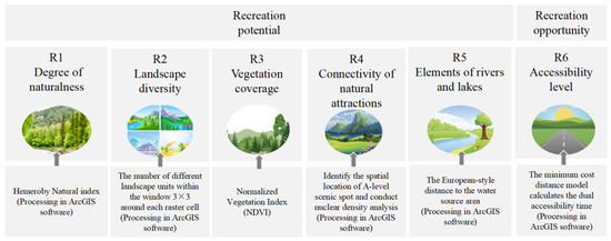 Exploring Trade-Offs and Synergies in Social–Ecological System