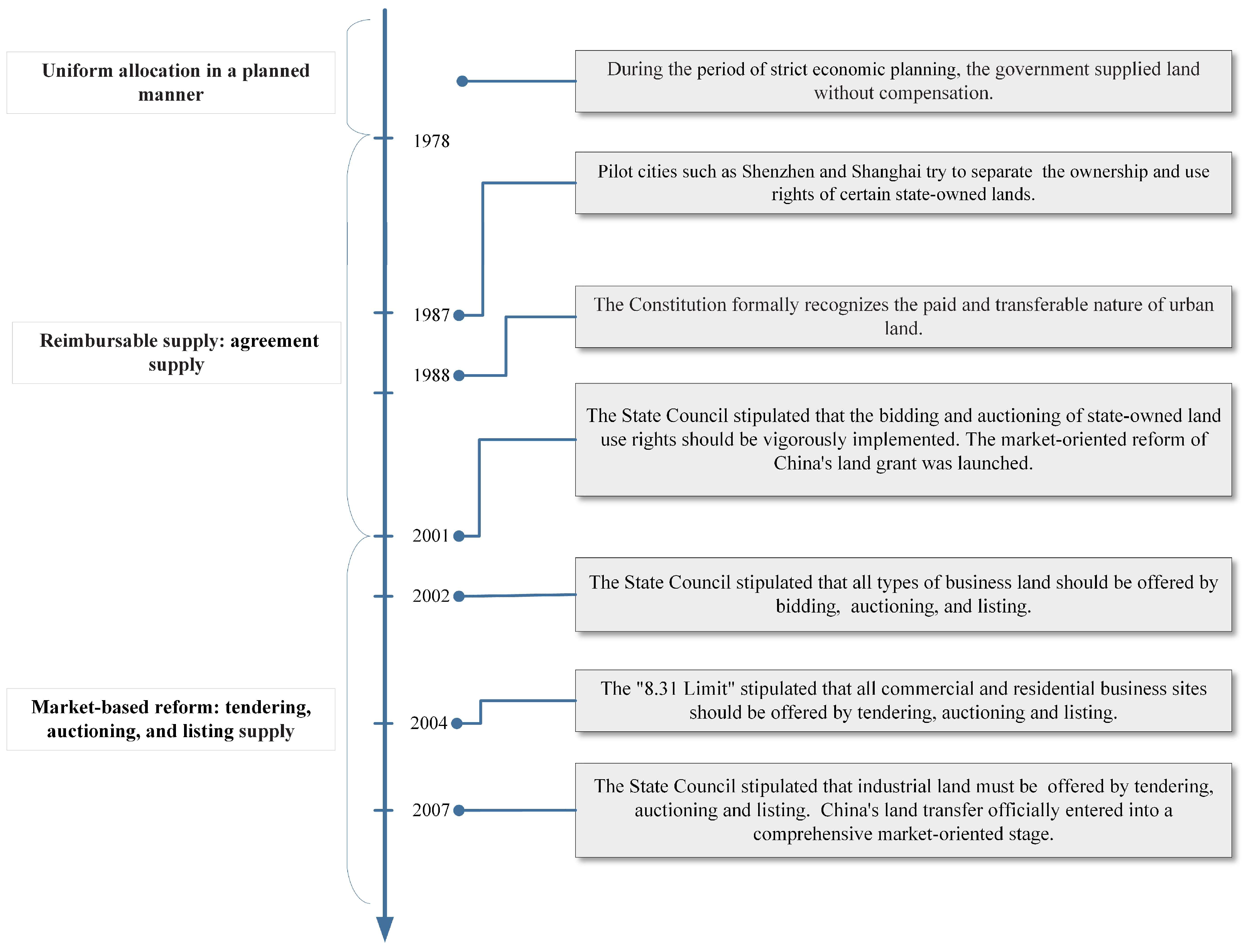 The Impact of Land Marketization on Urban Resilience
