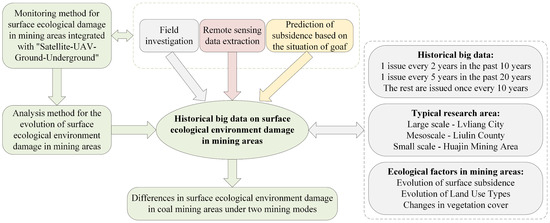 A Study on Historical Big Data Analysis of Surface Ecological Damage in ...