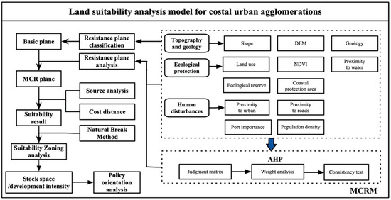 The Assessment of Land Suitability for Urban Expansion and Renewal for ...