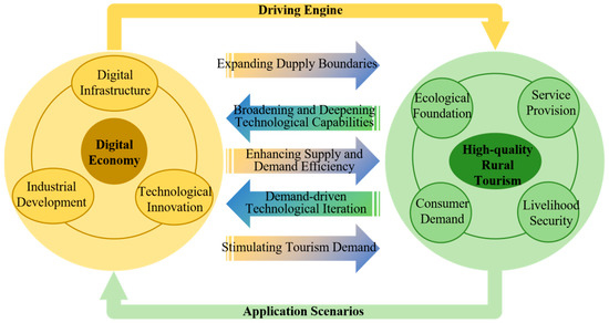 The Coupling Coordination Relationship and Driving Factors of the Digital Economy and High Quality Development of Rural Tourism Insights from Chinese Experience Data