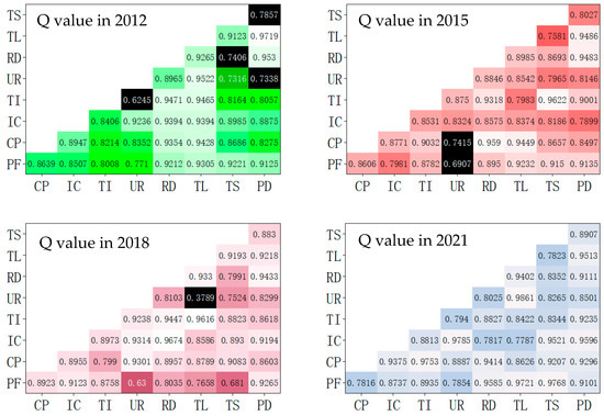 The Coupling Coordination Relationship and Driving Factors