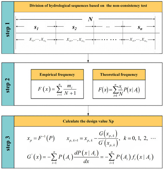Effects of Environmental Changes on Flood Patterns in the
